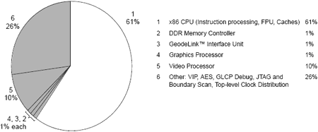 Spotřeba jednotlivých komponent procesoru AMD Geode LX 800@0.9W