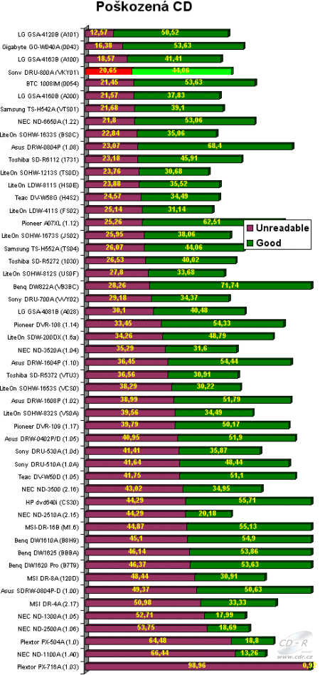 Sony DRU-800A - graf čtení poškozených CD