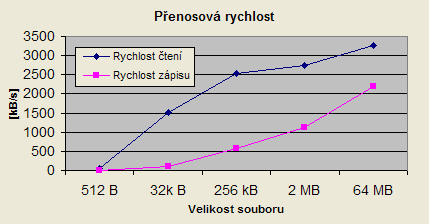 Graf přenosových rychlostí