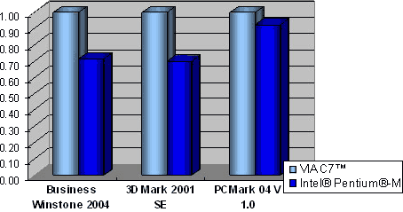 Výkon versus spotřeba u procesorů VIA C7 versus Intel Pentium M