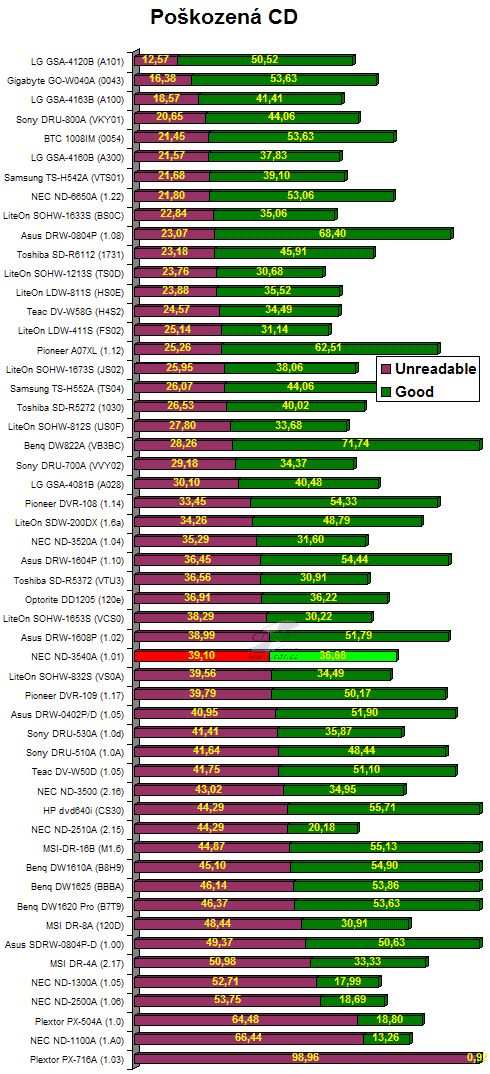 NEC ND-3540A - graf čtení poškozených CD