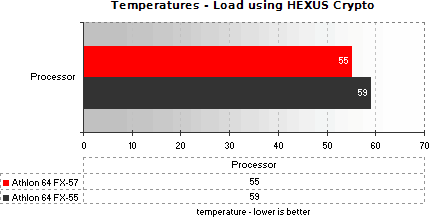 Hexus.net: Srovnání teplot Athlonů 64 FX-55 a FX-57