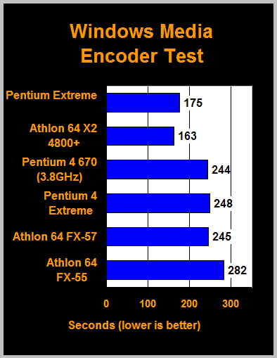 ExtremeTech: Windows Media Encoder test Athlonu 64 FX-57