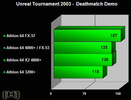 [H]ard|OCP: Unreal Tournament 2003 Deathmatch Demo (test Athlonu