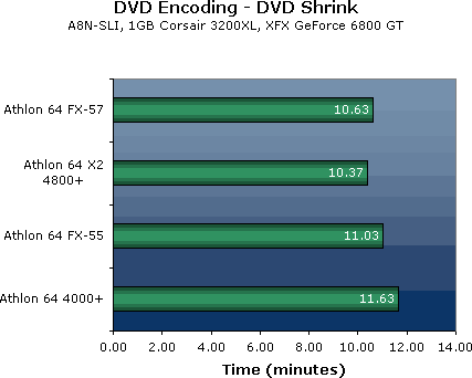 Bit-tech.net: DVD Shrink test Athlonu 64 FX-57