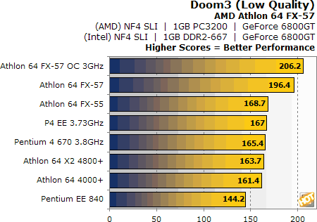 HotHardware: Doom3 test přetaktovaného Athlonu 64 FX-57 na 3 GHz