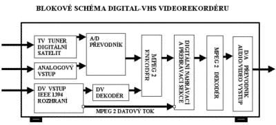 D-VHS blokové schéma