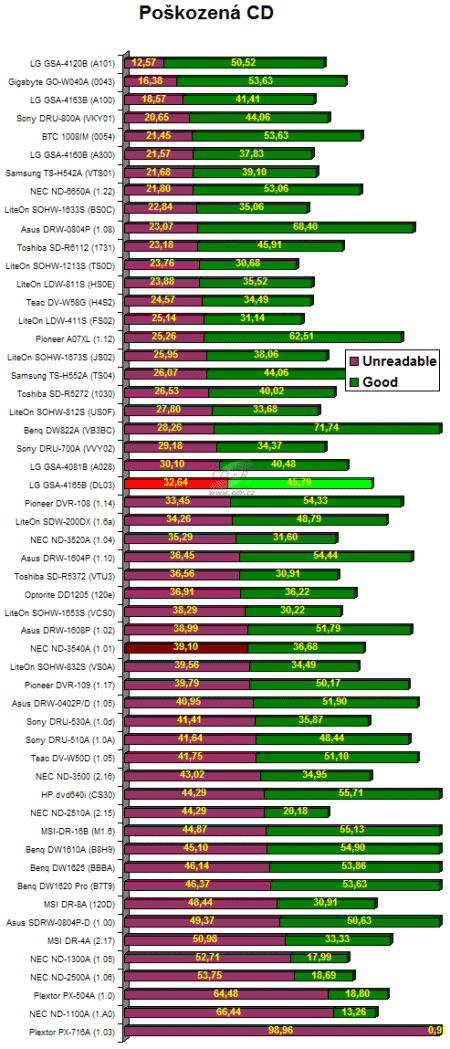 LG GSA-4165B - graf čtení poškozených CD