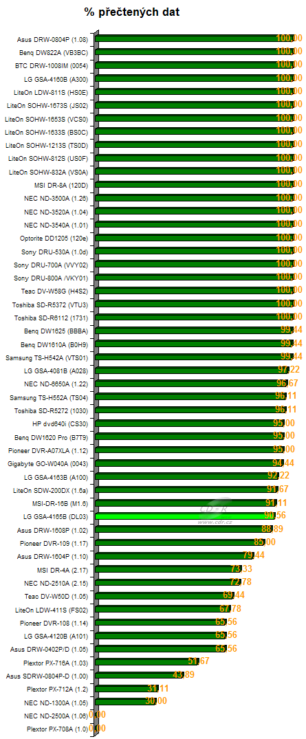 LG GSA-4165B - graf čtení poškozeného DVD