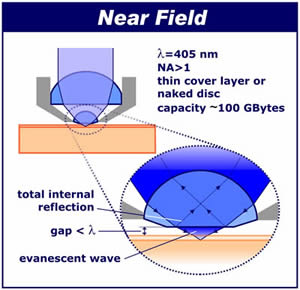 Near-field optika - schéma