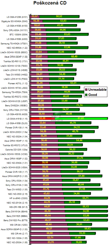 GWA-4161B - graf čtení poškozených CD