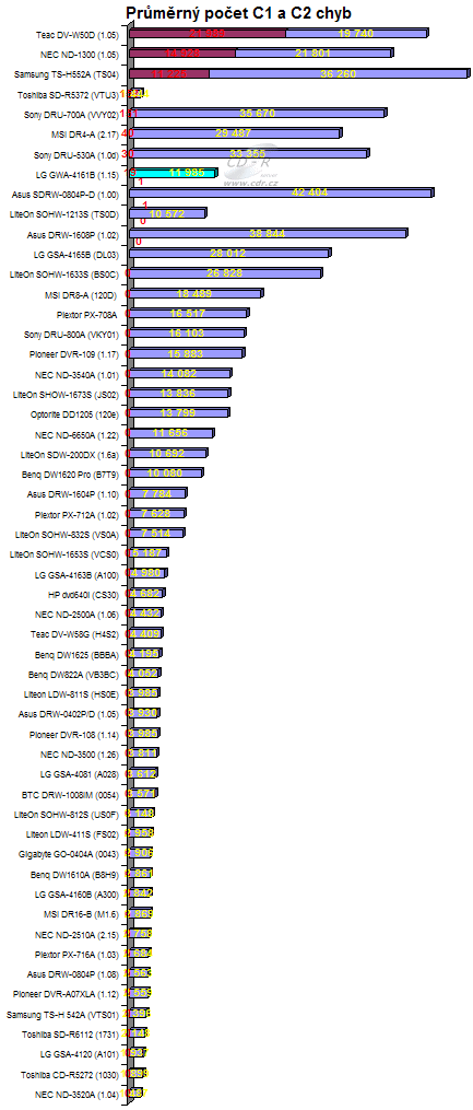 GWA-4161B - graf výskytu C1 a C2 chyb na CD-R
