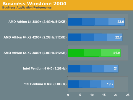 Athlon 64 X2 3800+: Srovnávací test Business Winstone 2004