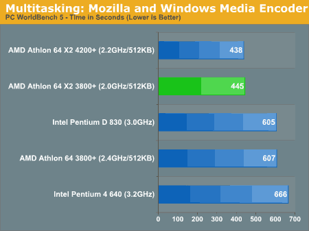 Athlon 64 X2 3800+: Srovnávací test Mozilla + WMEncoder (PC Worl