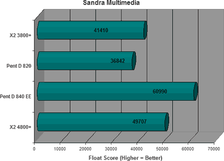 Athlon 64 X2 3800+: Srovnávací test Sandra Multimedia (Float sco