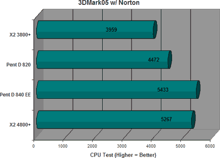 Athlon 64 X2 3800+: Srovnávací test 3DMark05 rušený Norton Antiv