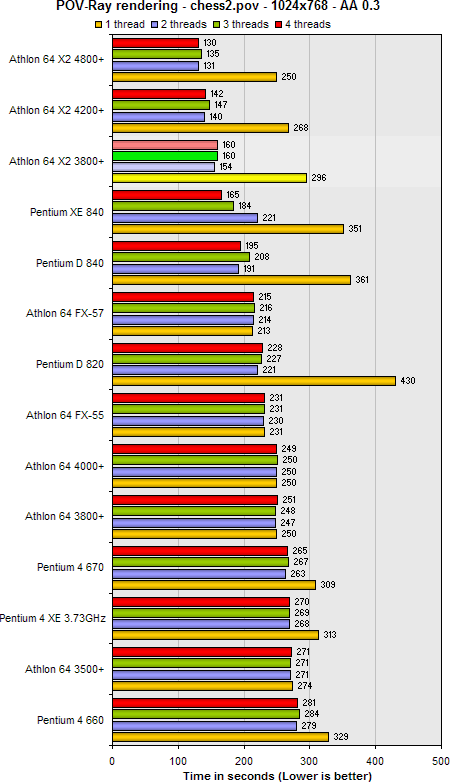 Athlon 64 X2 3800+: Srovnávací test POV-Ray rendering