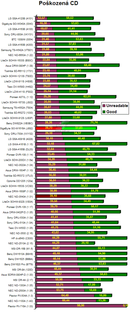 Gigabyte GO-W1616A - graf čtení poškozených CD