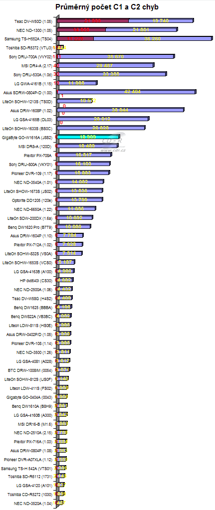 Gigabyte GO-W1616A - graf výskytu C1 a C2 chyb na CD-R