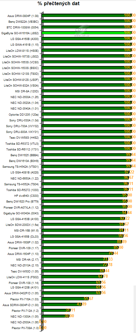 Gigabyte GO-W1616A - graf čtení poškozeného DVD