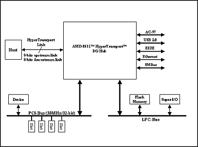 AMD-8111 HyperTransport I/O Hub