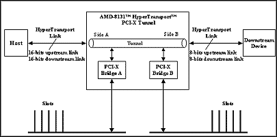 AMD-8131 HyperTransport PCI-X Tunnel