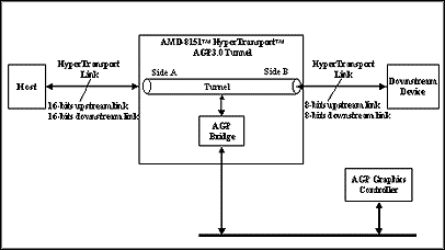 AMD-8151 HyperTransport AGP3.0 Graphics Tunnel