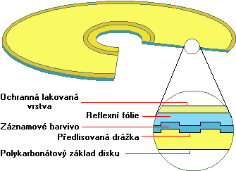 Řez CD-R médiem