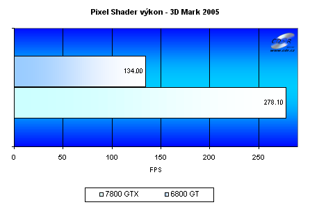 Gigabyte GeFroce 7800 GTX - Pixel shader 3D Mark 2005