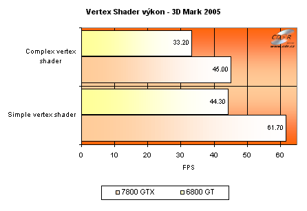 Gigabyte GeFroce 7800 GTX - Vertex shader 3D Mark 2005