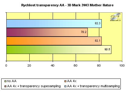 Gigabyte GeFroce 7800 GTX - rychlost transparency AA - 3D Mark