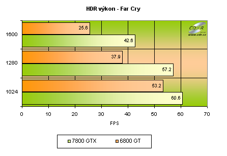Gigabyte GeFroce 7800 GTX - HDR výkon Far Cry
