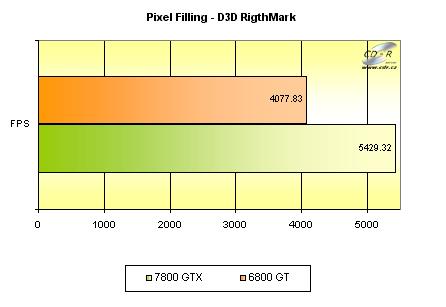 Gigabyte GeFroce 7800 GTX - pixel filling - D3D RightMark