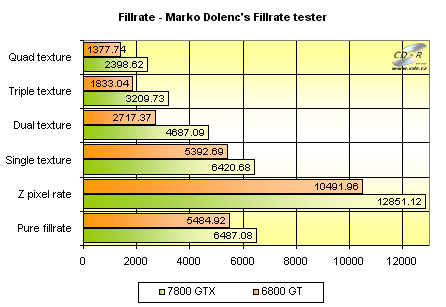 Gigabyte GeFroce 7800 GTX - Fillrate - Marko Dolenc Fillrate tes