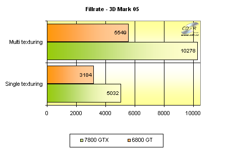 Gigabyte GeFroce 7800 GTX - Fillrate - 3D Mark 05