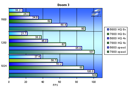 Gigabyte GeFroce 7800 GTX - Doom 3