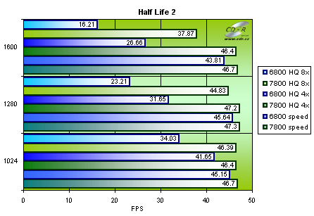 Gigabyte GeFroce 7800 GTX - Half Life 2