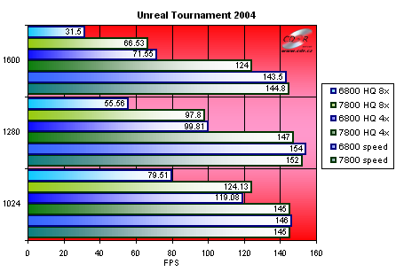 Gigabyte GeFroce 7800 GTX - Unreal Tournament 2004