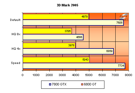 Gigabyte GeFroce 7800 GTX - 3DMark 2005