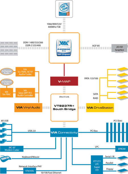 Popis čipsetu VIA P4M800 Pro + VT8237R+