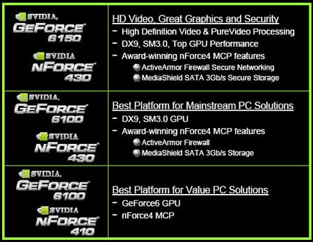Varianty čipsetu nVidia GeForce 6150/6100 + nForce 430/410