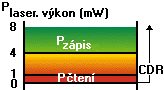 Výkon laser CD-R vypalovačky