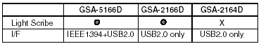 LG GSA-2166D - rozdělení podle rozhraní