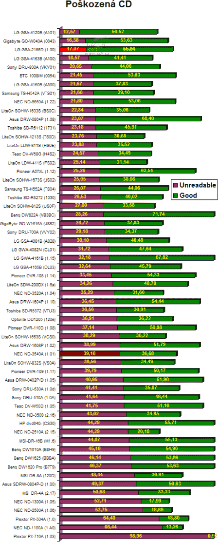 LG GSA-2166D - graf čtení poškozených CD