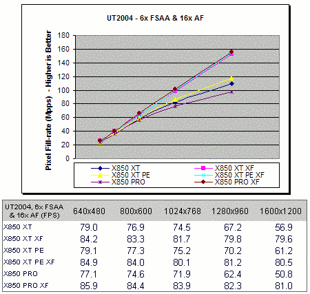 CrossFire test: UT2004