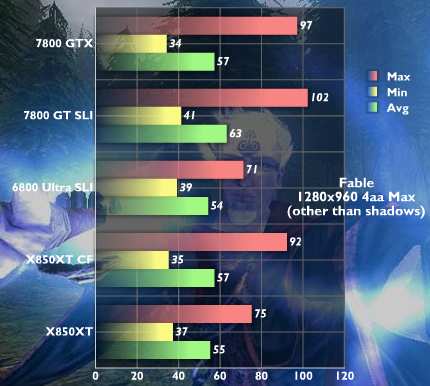 CrossFire test: Fable