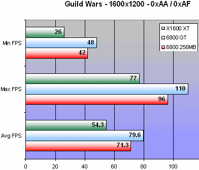 Radeon X1?00 test Guild Wars