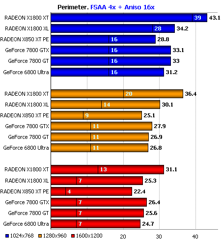 Radeon X1?00 test Perimeter