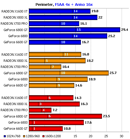 Radeon X1?00 test Perimeter