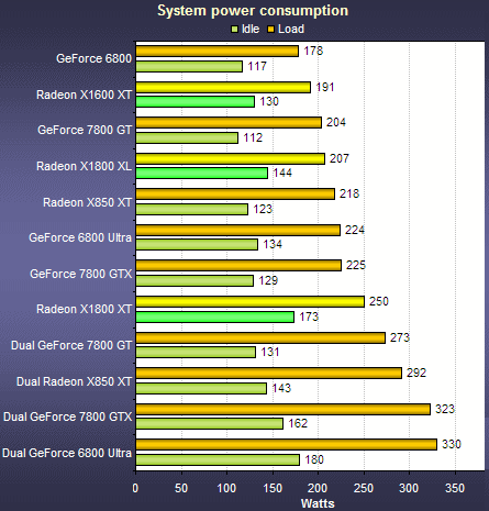 Radeon X1?00 test spotřeby